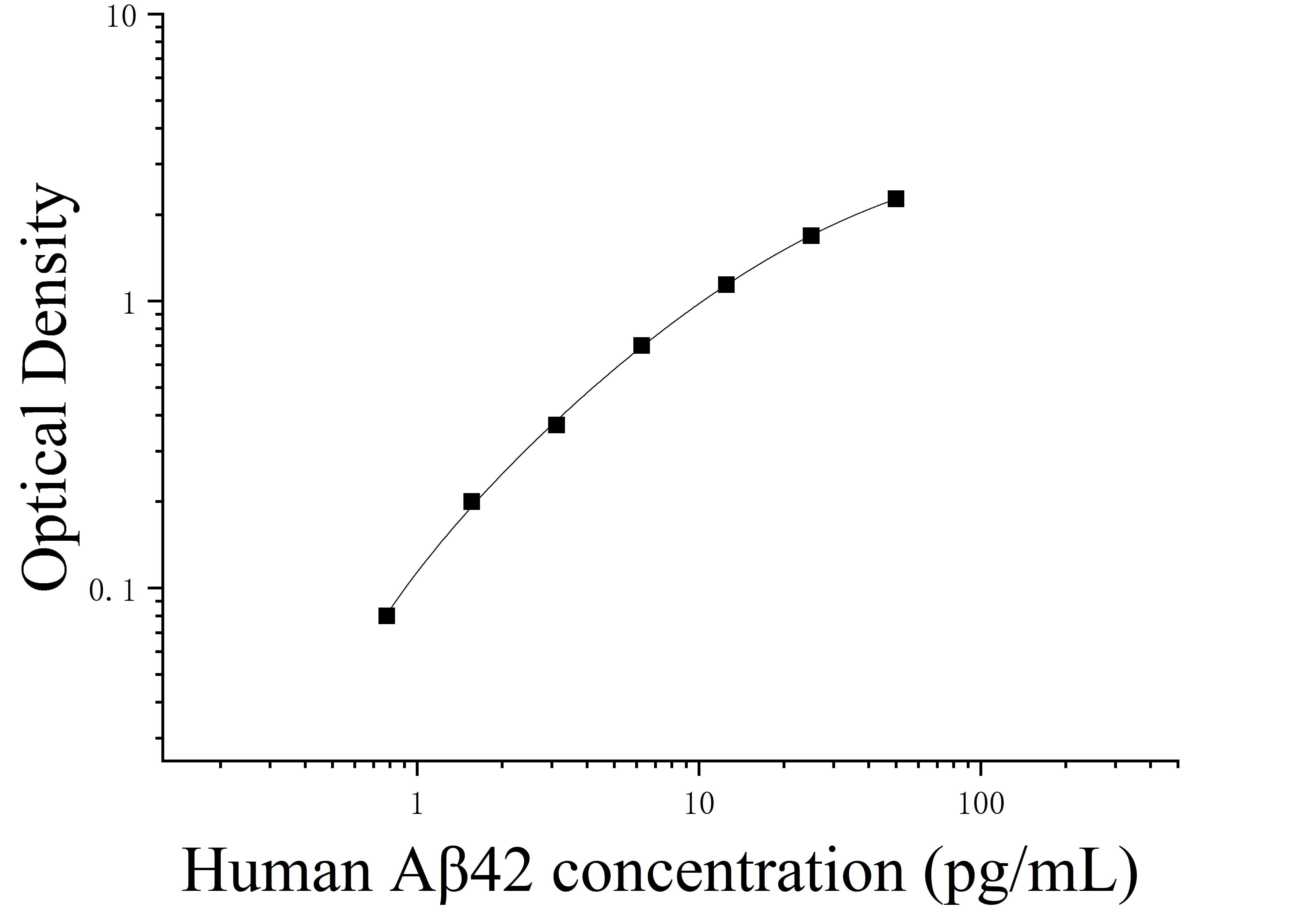 Human Beta Amyloid 42 (Aβ42) ELISA Kit Human Beta Amyloid 42 (Aβ42) ELISA Kit